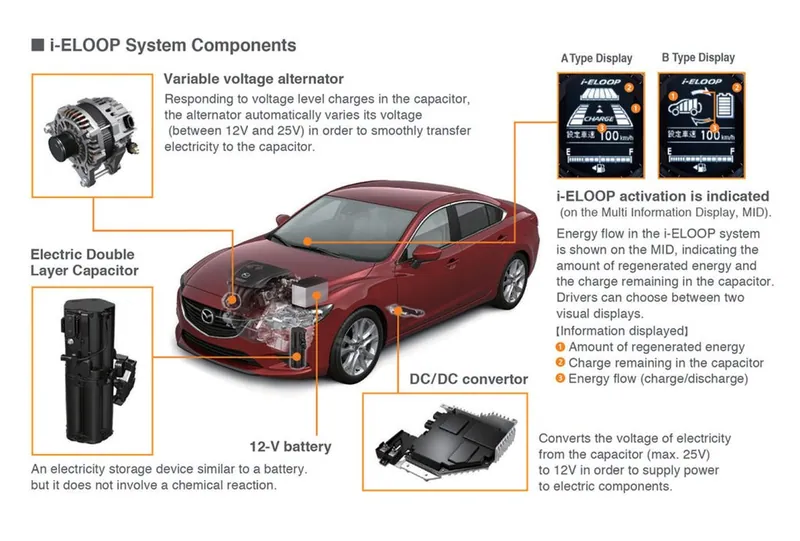 A 2014-2015 Mazda6, the vehicle generation that introduced the i-ELOOP regenerative braking system.