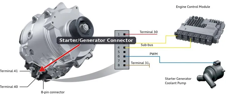 A starter/generator control module and its electrical connections in a vehicle engine bay.