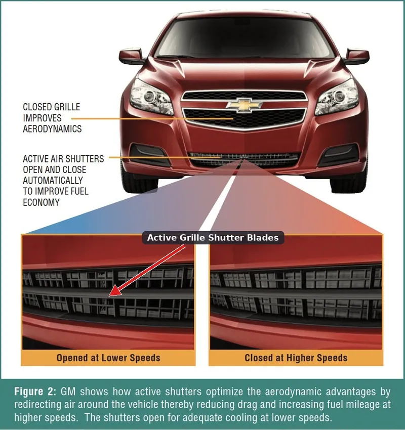 Active grille shutters located in the lower front bumper of a vehicle.